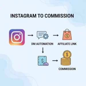 Affiliate Automation Academy Instagram system – automated workflow for generating high-ticket affiliate commissions